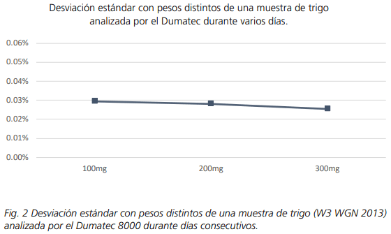 Determinación de las proteínas con un coste bajo por muestra mediante el método Dumas con un tamaño de muestra de 100 mg - Image 5