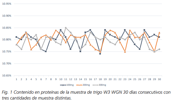 Determinación de las proteínas con un coste bajo por muestra mediante el método Dumas con un tamaño de muestra de 100 mg - Image 4