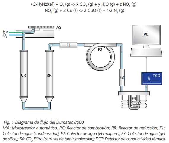 Determinación de las proteínas con un coste bajo por muestra mediante el método Dumas con un tamaño de muestra de 100 mg - Image 2