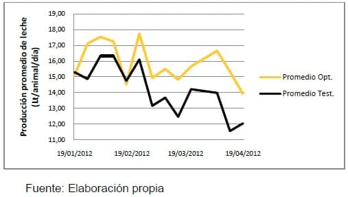 Nitrógeno no Proteico de liberación controlada (Optigen) y su importancia en la sincronización de nutrientes para una mayor producción de leche - Image 6