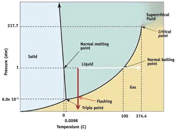 ¿Conoces la diferencia entre Flashing y Cavitación? - Image 2