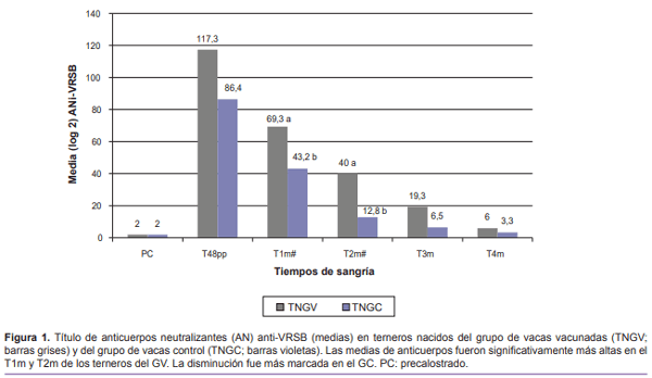 Estudio de la respuesta inmune frente a la vacunación con virus respiratorio sincitial bovino (VRSB) inactivado en bovinos. Evaluación de la inmunidad pasiva - Image 3
