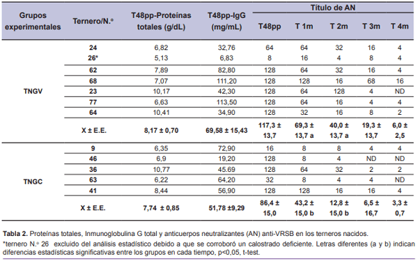Estudio de la respuesta inmune frente a la vacunación con virus respiratorio sincitial bovino (VRSB) inactivado en bovinos. Evaluación de la inmunidad pasiva - Image 2