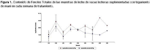 Utilización de tegumento de Maní como suplemento alimentario en dietas de vacas lecheras - Image 3