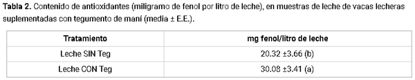 Utilización de tegumento de Maní como suplemento alimentario en dietas de vacas lecheras - Image 2