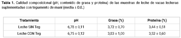 Utilización de tegumento de Maní como suplemento alimentario en dietas de vacas lecheras - Image 1