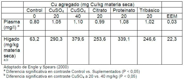Uso del Cobre Tribásico como Fuente de Cobre en Dietas de Rumiantes - Image 5