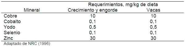 Uso del Cobre Tribásico como Fuente de Cobre en Dietas de Rumiantes - Image 2