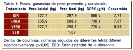 Efecto de la suplementación con distintas fuentes de nitrógeno sobre la respuesta de terneros de recría, pastoreando verdeos o encerrándolos en corrales - Image 1