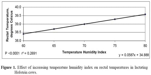 Estrategias para mejorar las respuestas termoreguladoras y reproductivas/ productivas bajo periodos estacionales de estrés por calor - Image 10