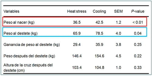 Estrategias para mejorar las respuestas termoreguladoras y reproductivas/ productivas bajo periodos estacionales de estrés por calor - Image 41