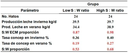 Estrategias para mejorar las respuestas termoreguladoras y reproductivas/ productivas bajo periodos estacionales de estrés por calor - Image 26