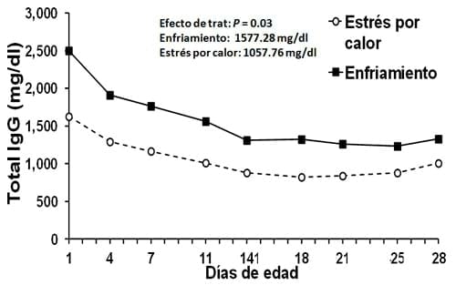 Estrategias para mejorar las respuestas termoreguladoras y reproductivas/ productivas bajo periodos estacionales de estrés por calor - Image 44