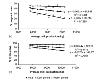 Estrategias para mejorar las respuestas termoreguladoras y reproductivas/ productivas bajo periodos estacionales de estrés por calor - Image 2