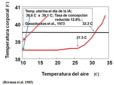 Estrategias para mejorar las respuestas termoreguladoras y reproductivas/ productivas bajo periodos estacionales de estrés por calor - Image 7