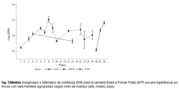Factores del animal y el manejo predestete que afectan la edad al primer parto en hatos de lechería especializada de Costa Rica - Image 6