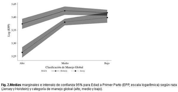 Factores del animal y el manejo predestete que afectan la edad al primer parto en hatos de lechería especializada de Costa Rica - Image 5