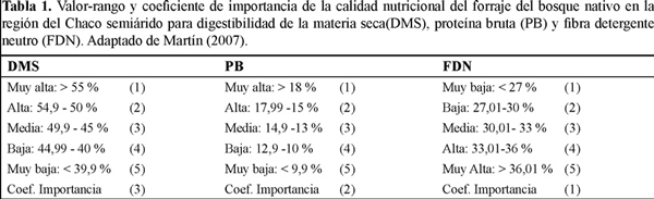 Determinación de la disponibilidad y análisis nutricional del forraje en un bosque xerofítico del Chaco Semiárido, departamento Bermejo, Formosa, Argentina - Image 1