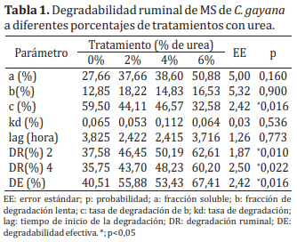 Degradabilidad ruminal de la materia seca de heno de Chloris Gayana tratado con urea en bovinos - Image 1