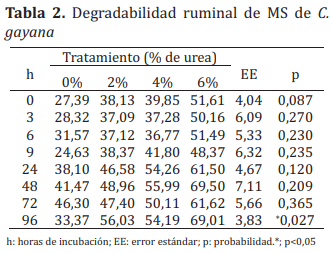 Degradabilidad ruminal de la materia seca de heno de Chloris Gayana tratado con urea en bovinos - Image 2