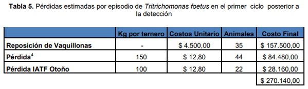 Evaluación de impacto productivo en un rodeo de cría Tricomoniasis: un brote problemático. - Image 7