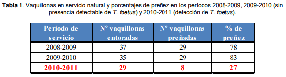 Evaluación de impacto productivo en un rodeo de cría Tricomoniasis: un brote problemático. - Image 2