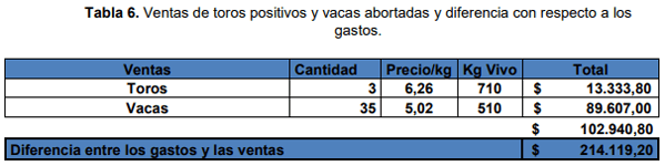 Evaluación de impacto productivo en un rodeo de cría Tricomoniasis: un brote problemático. - Image 8
