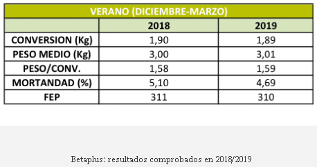 Programa anti estrés térmico de Cladan - Validado en 16 millones de aves - Image 7