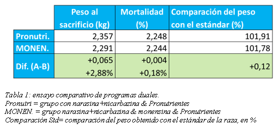Resistencia a los coccidiostatos, nuevas estrategias de control - Image 5