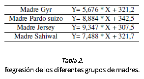 Patrón de crecimiento durante la primera gestación de vaquillonas cruza con padre Brahman y diferente genotipo materno - Image 2
