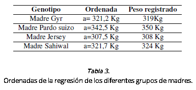 Patrón de crecimiento durante la primera gestación de vaquillonas cruza con padre Brahman y diferente genotipo materno - Image 3