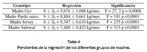 Patrón de crecimiento durante la primera gestación de vaquillonas cruza con padre Brahman y diferente genotipo materno - Image 4
