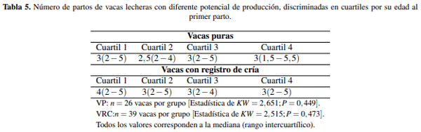 Edad al primer parto e indicadores de eficiencia en vacas lecheras con diferente potencialidad productividad en sistemas a pastoreo - Image 5