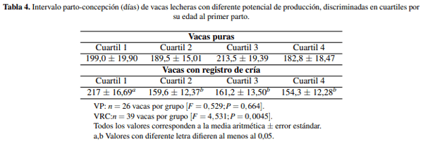 Edad al primer parto e indicadores de eficiencia en vacas lecheras con diferente potencialidad productividad en sistemas a pastoreo - Image 4