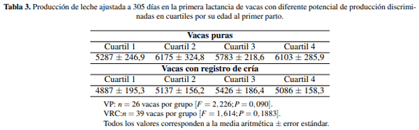 Edad al primer parto e indicadores de eficiencia en vacas lecheras con diferente potencialidad productividad en sistemas a pastoreo - Image 3