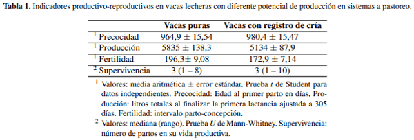 Edad al primer parto e indicadores de eficiencia en vacas lecheras con diferente potencialidad productividad en sistemas a pastoreo - Image 1