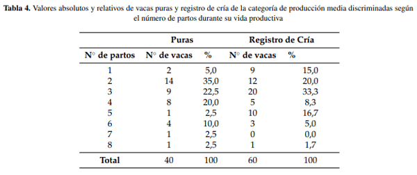 Evaluación histórica de indicadores productivos en vacas lecheras en sistemas a pastoreo - Image 8