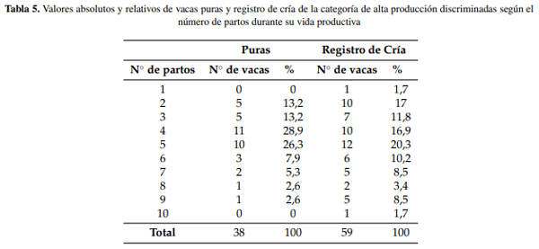 Evaluación histórica de indicadores productivos en vacas lecheras en sistemas a pastoreo - Image 10
