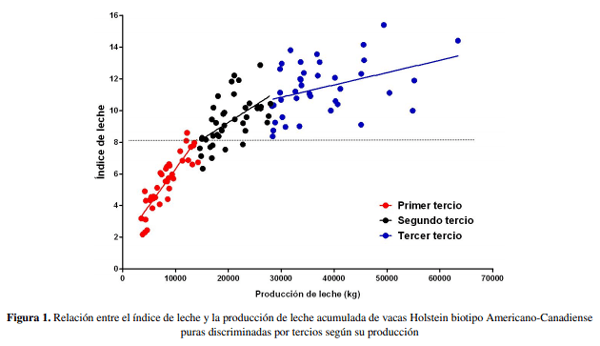 Evaluación histórica de indicadores productivos en vacas lecheras en sistemas a pastoreo - Image 1