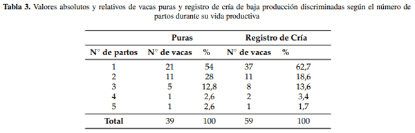 Evaluación histórica de indicadores productivos en vacas lecheras en sistemas a pastoreo - Image 6