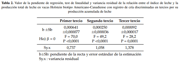 Evaluación histórica de indicadores productivos en vacas lecheras en sistemas a pastoreo - Image 4