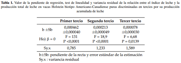 Evaluación histórica de indicadores productivos en vacas lecheras en sistemas a pastoreo - Image 2