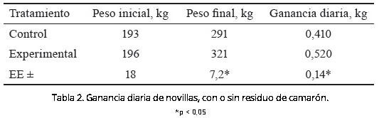 Utilización de harina de residuo de camarón (Litopenaeus vannamei) en novillas - Image 2