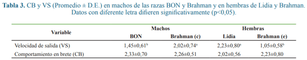 Polimorfismos del gen Dopamina beta hidroxilasa y su asociación con temperamento bovino - Image 3