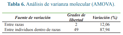 Polimorfismos del gen Dopamina beta hidroxilasa y su asociación con temperamento bovino - Image 6