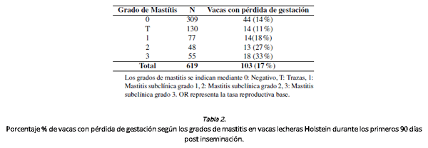 Asociación entre la mastitis subclínica con la pérdida temprana de gestación en un hato de vacas lecheras - Image 2
