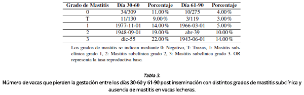 Asociación entre la mastitis subclínica con la pérdida temprana de gestación en un hato de vacas lecheras - Image 4
