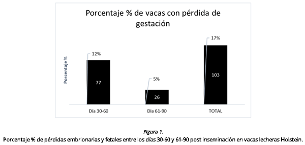 Asociación entre la mastitis subclínica con la pérdida temprana de gestación en un hato de vacas lecheras - Image 3