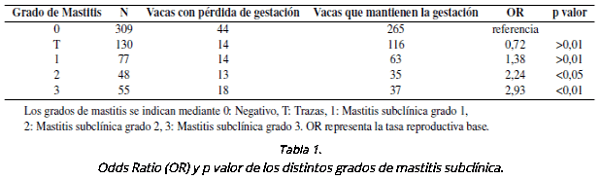 Asociación entre la mastitis subclínica con la pérdida temprana de gestación en un hato de vacas lecheras - Image 1