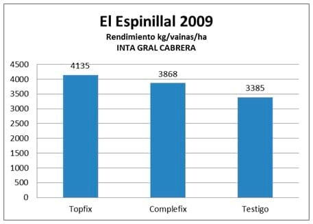 Biopotenciación en Maní - Image 10